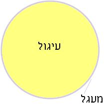 אתה עגול או מרובע היום