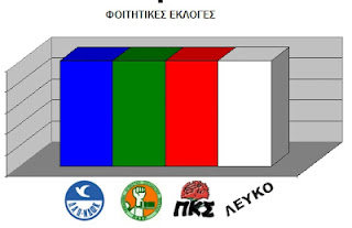 Τει Καστοριας - Φοιτητικές Εκλογές 2012